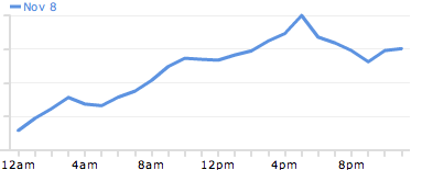 google time of day chart